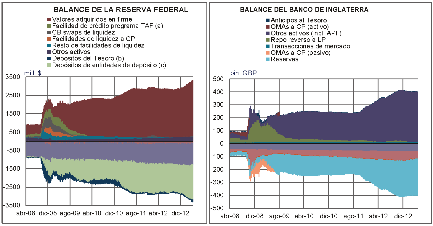 Gráficos 1 La política expansiva de los bancos centrales y sus riesgos 