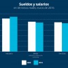 Sueldos y salarios en el sector industrial