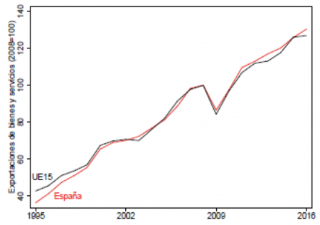 Exportaciones de bienes y servicios, 1995-2016 (2008=100)